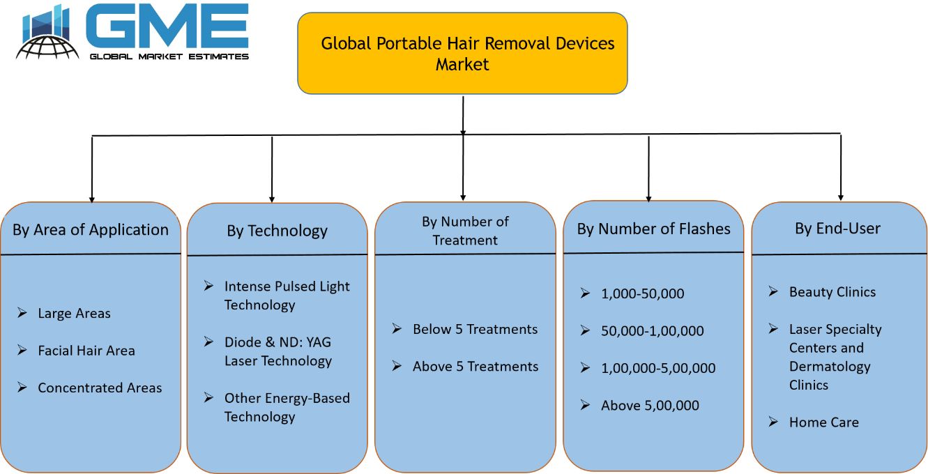 Global Portable Hair Removal Devices Market Segmentation